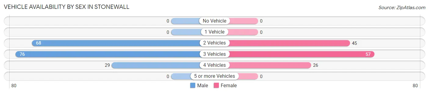 Vehicle Availability by Sex in Stonewall