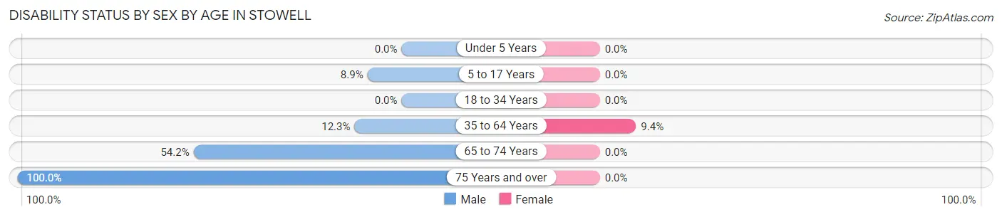 Disability Status by Sex by Age in Stowell