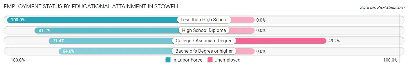 Employment Status by Educational Attainment in Stowell