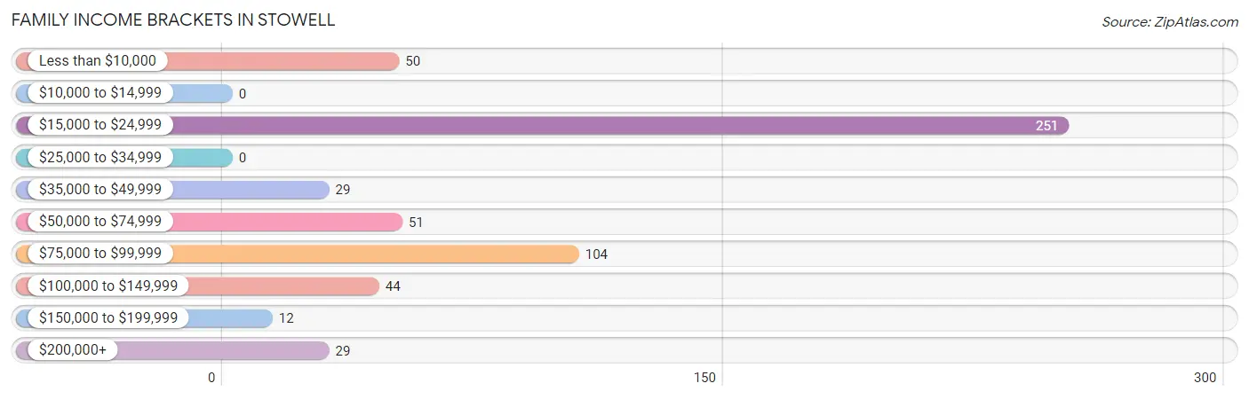 Family Income Brackets in Stowell