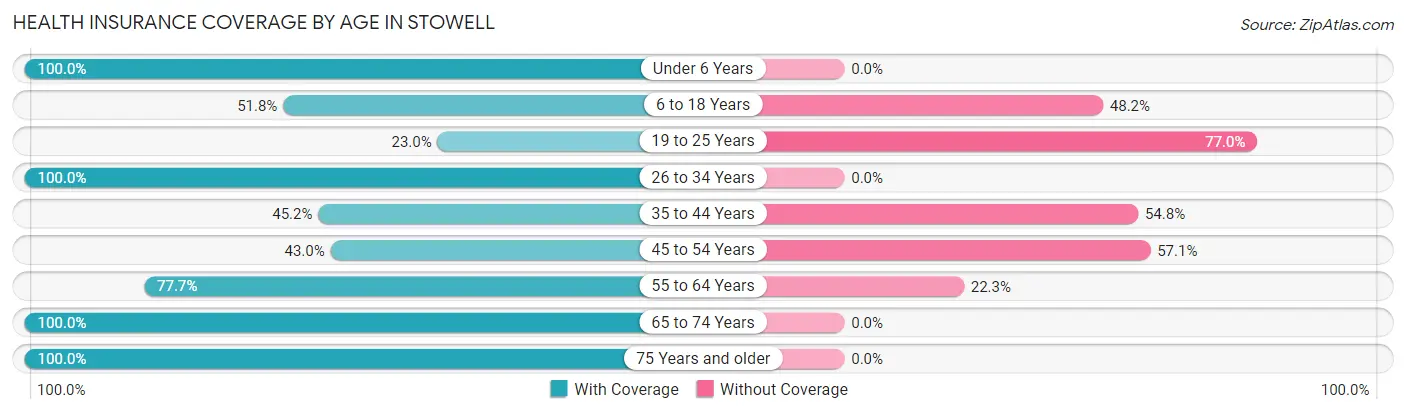 Health Insurance Coverage by Age in Stowell