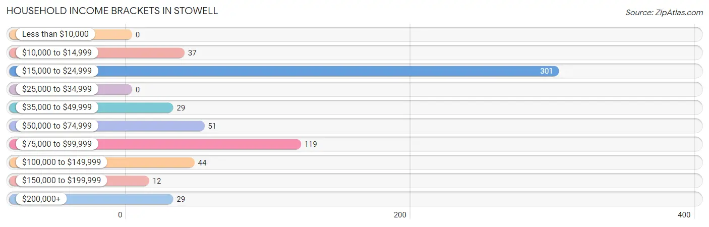 Household Income Brackets in Stowell