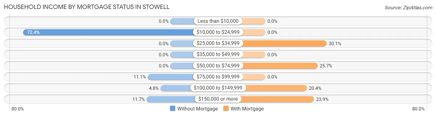 Household Income by Mortgage Status in Stowell
