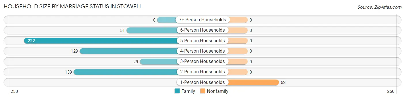 Household Size by Marriage Status in Stowell