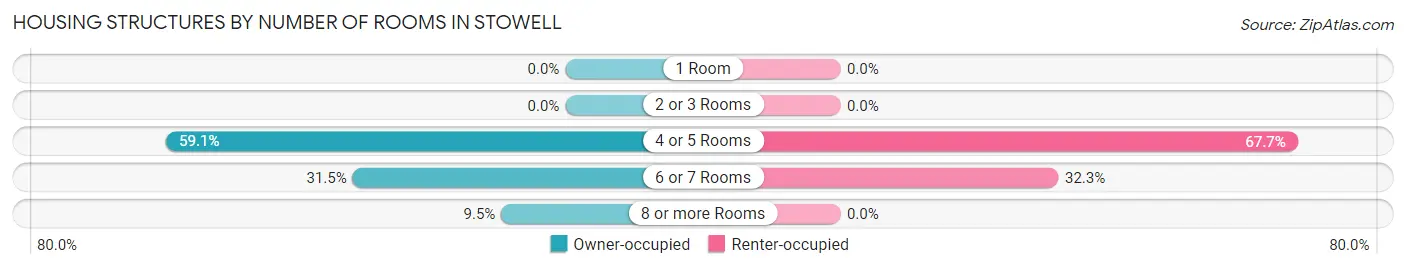 Housing Structures by Number of Rooms in Stowell