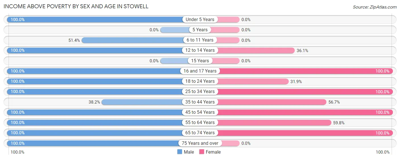 Income Above Poverty by Sex and Age in Stowell