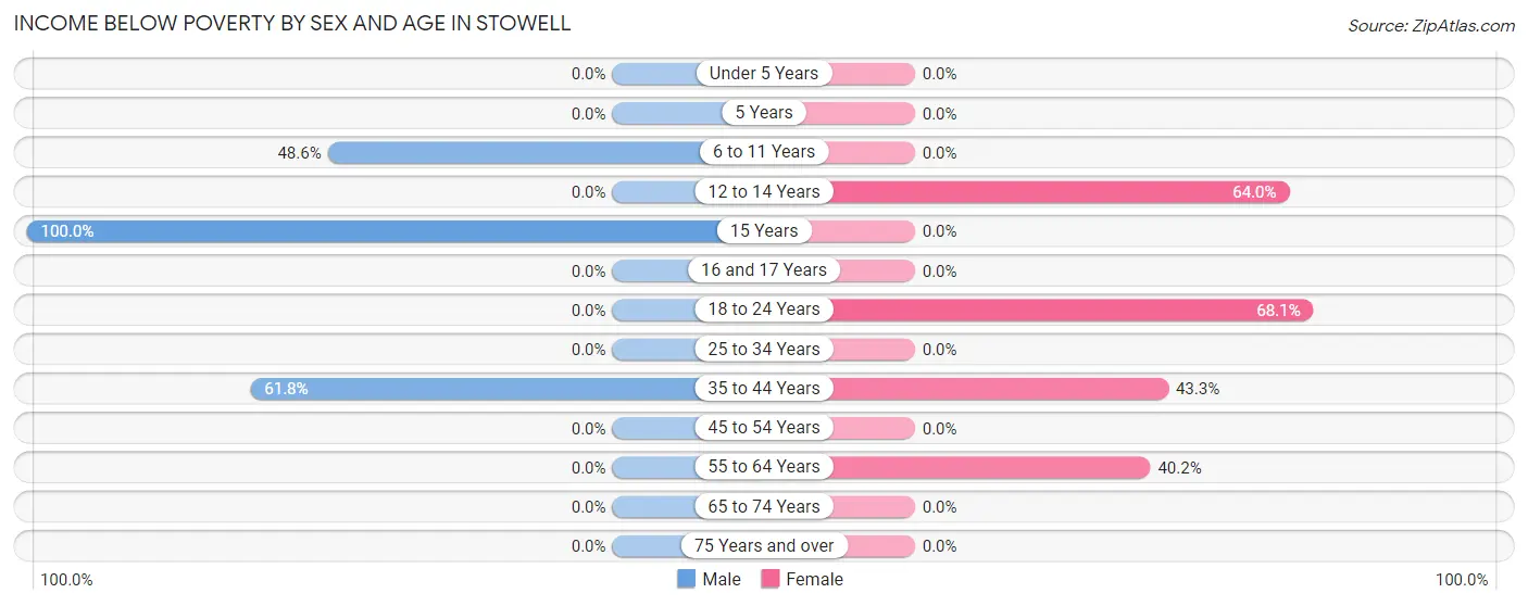 Income Below Poverty by Sex and Age in Stowell