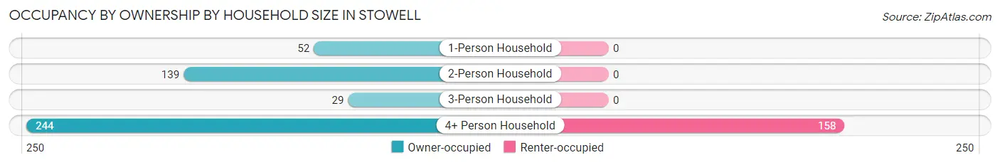 Occupancy by Ownership by Household Size in Stowell