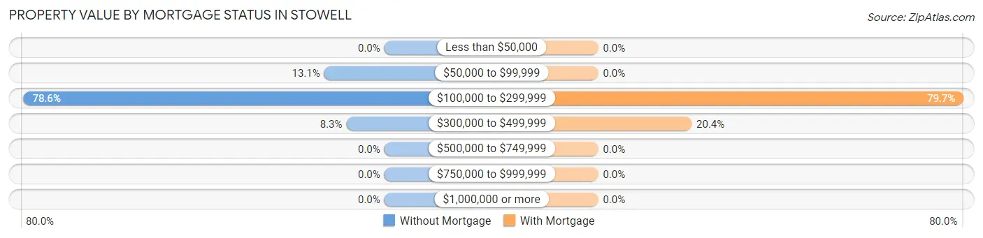 Property Value by Mortgage Status in Stowell