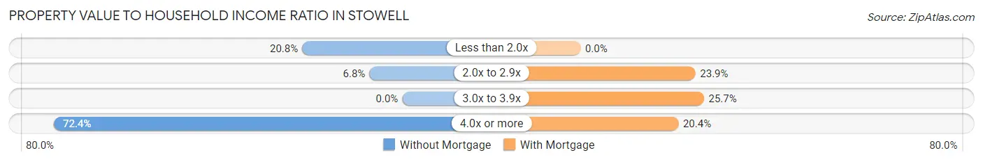 Property Value to Household Income Ratio in Stowell