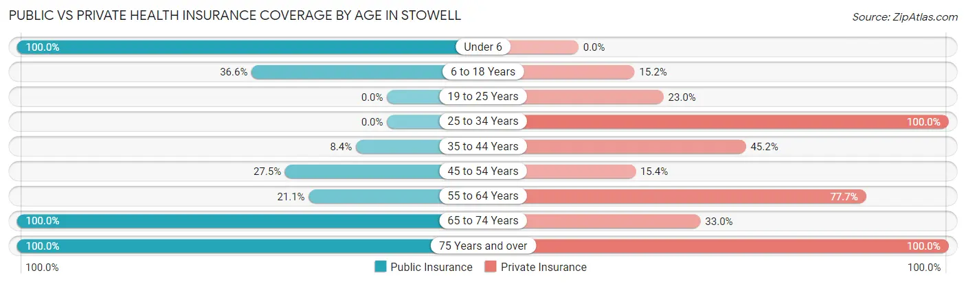 Public vs Private Health Insurance Coverage by Age in Stowell