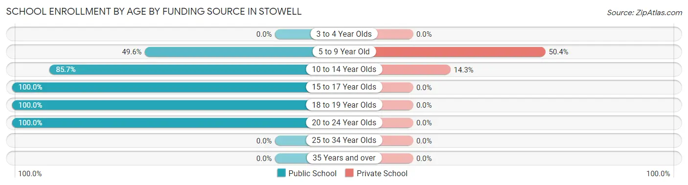 School Enrollment by Age by Funding Source in Stowell