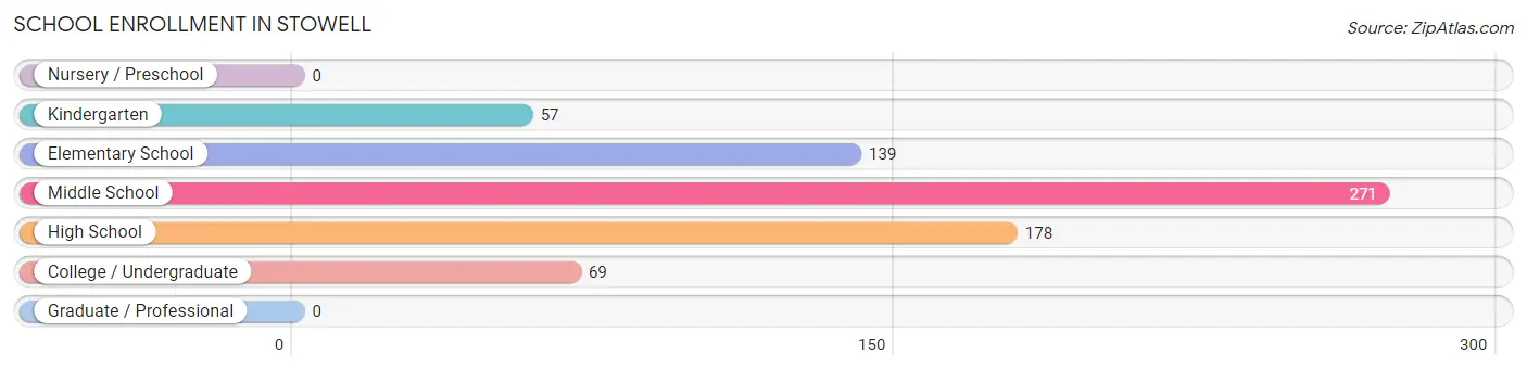 School Enrollment in Stowell