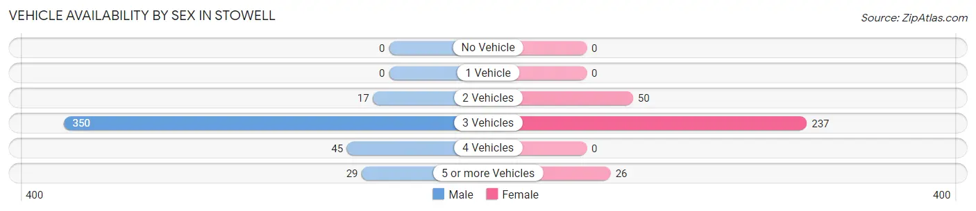 Vehicle Availability by Sex in Stowell