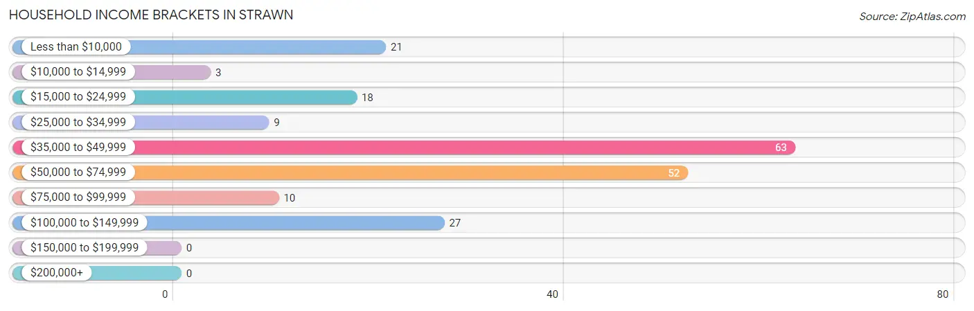 Household Income Brackets in Strawn