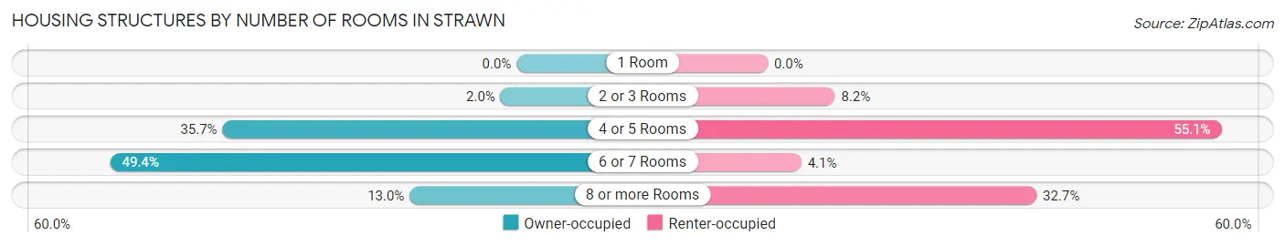 Housing Structures by Number of Rooms in Strawn