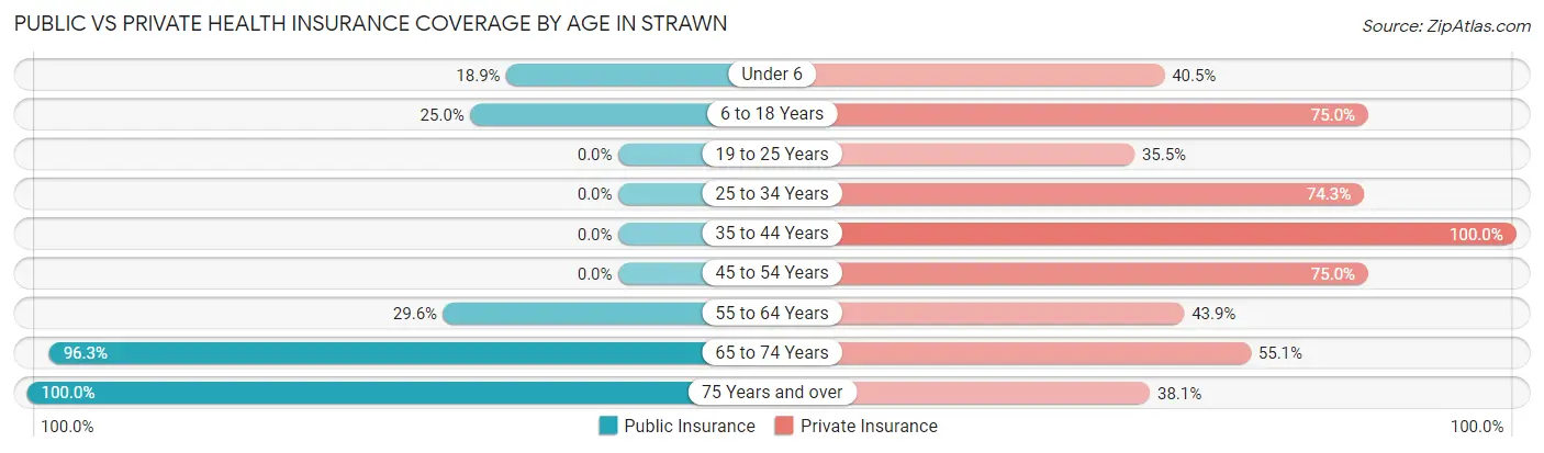 Public vs Private Health Insurance Coverage by Age in Strawn