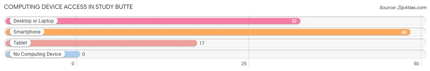 Computing Device Access in Study Butte