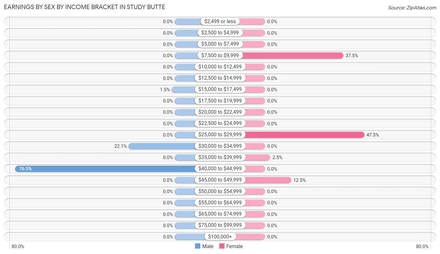 Earnings by Sex by Income Bracket in Study Butte