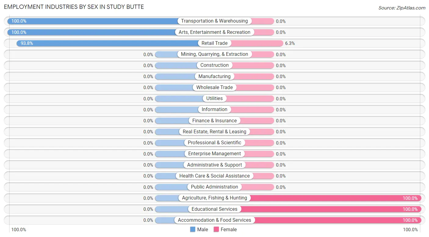 Employment Industries by Sex in Study Butte