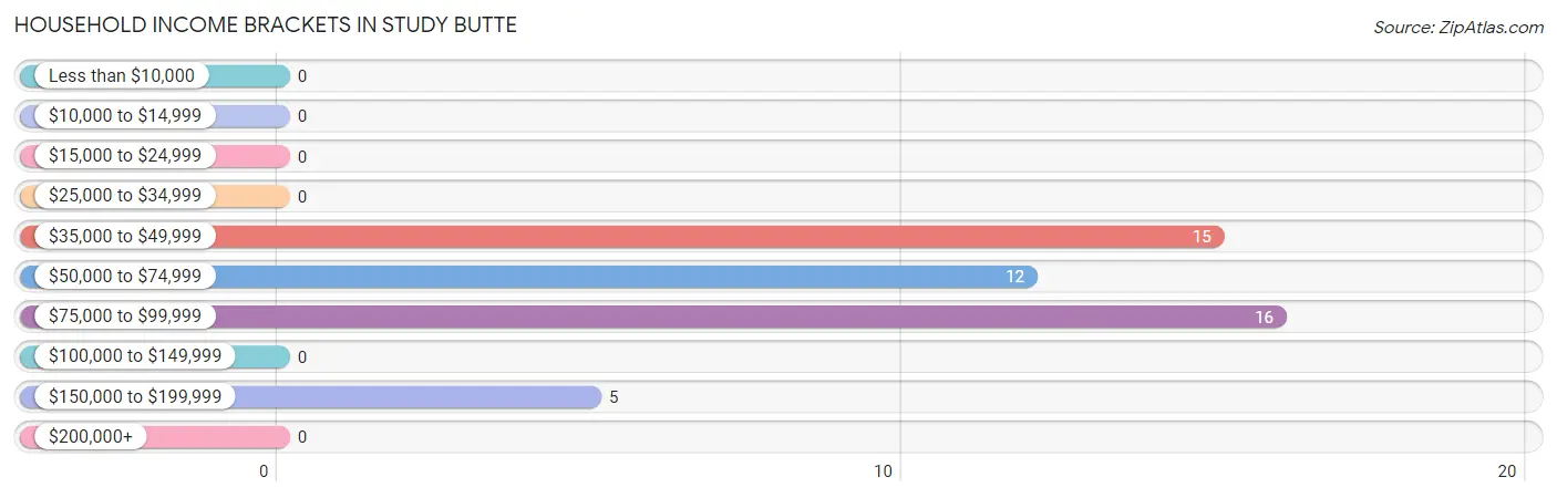 Household Income Brackets in Study Butte