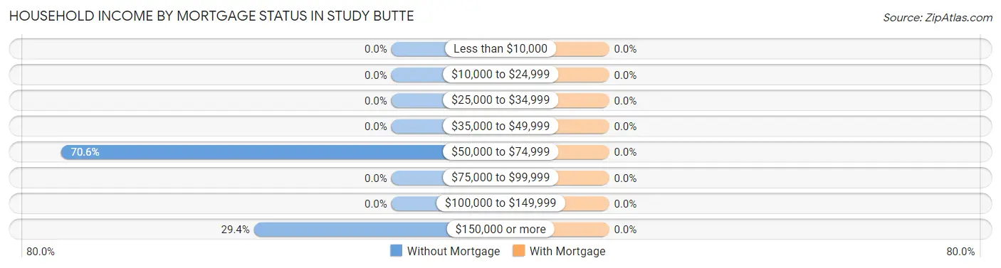 Household Income by Mortgage Status in Study Butte