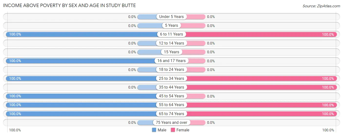 Income Above Poverty by Sex and Age in Study Butte