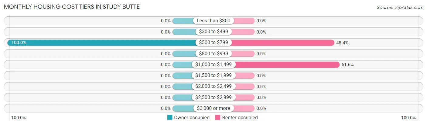Monthly Housing Cost Tiers in Study Butte