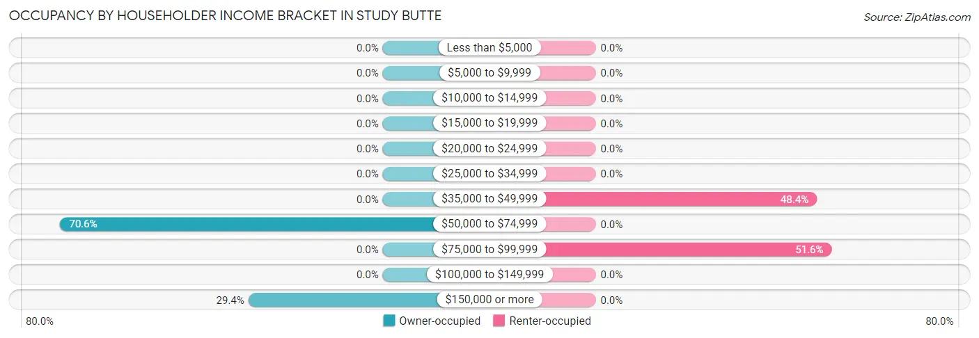 Occupancy by Householder Income Bracket in Study Butte