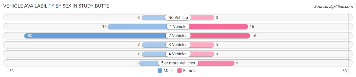 Vehicle Availability by Sex in Study Butte