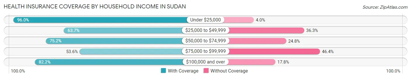 Health Insurance Coverage by Household Income in Sudan