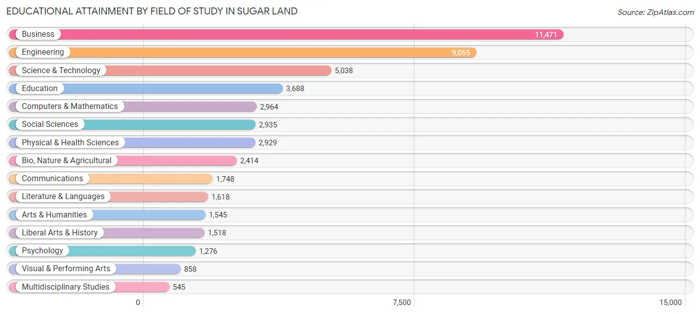 Educational Attainment by Field of Study in Sugar Land