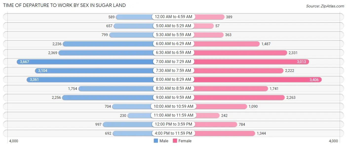 Time of Departure to Work by Sex in Sugar Land