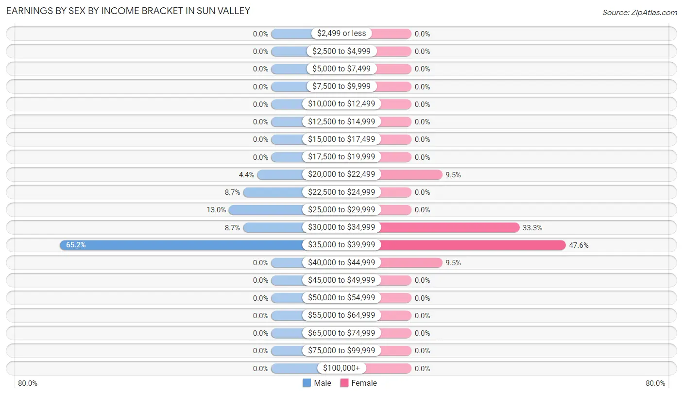 Earnings by Sex by Income Bracket in Sun Valley