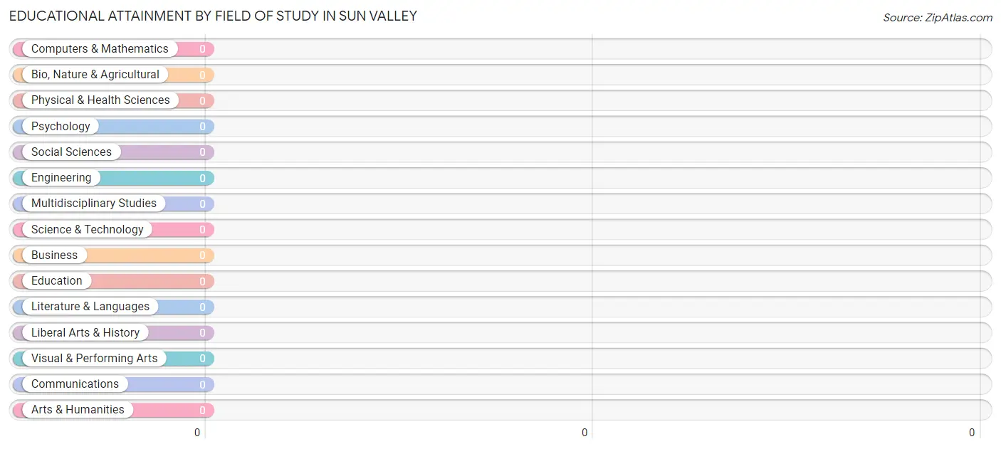 Educational Attainment by Field of Study in Sun Valley