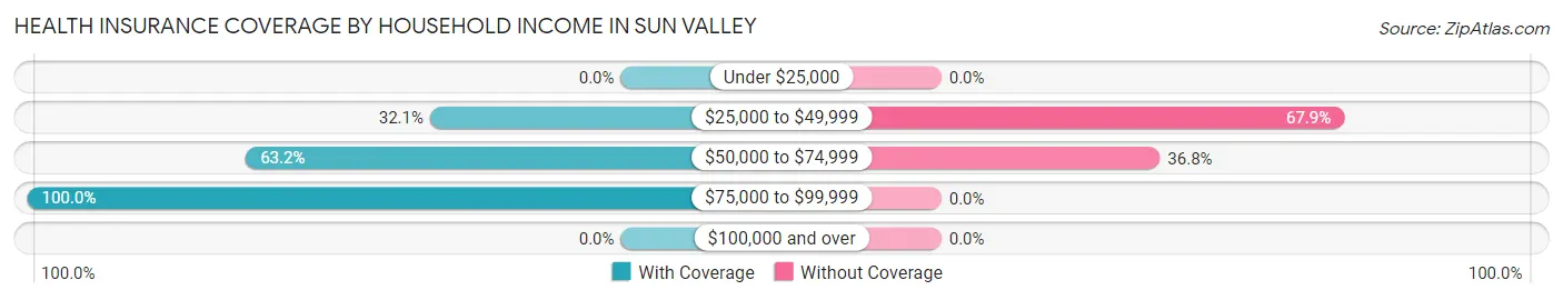 Health Insurance Coverage by Household Income in Sun Valley