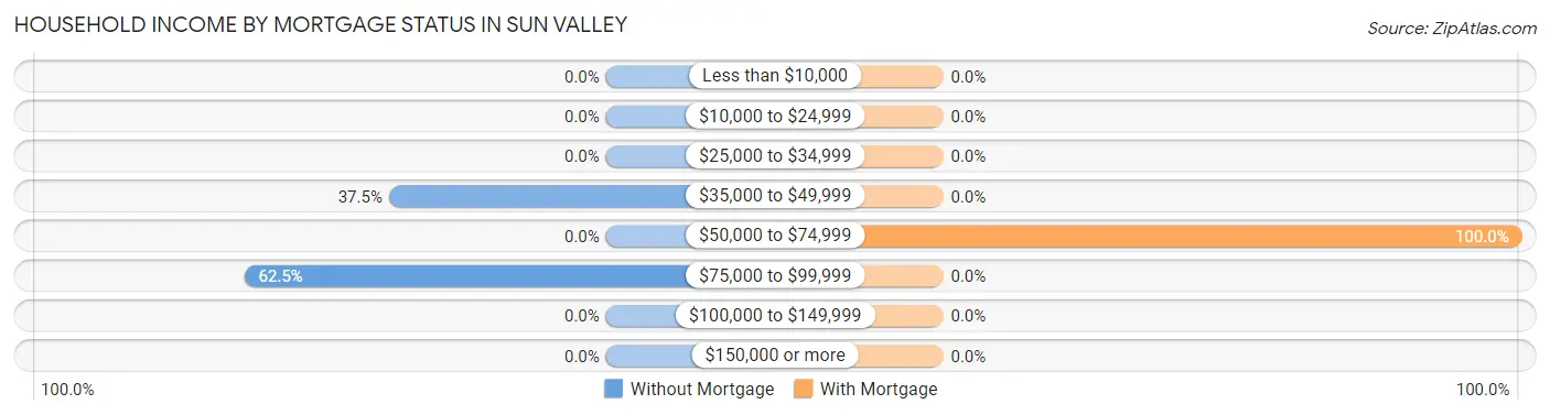 Household Income by Mortgage Status in Sun Valley