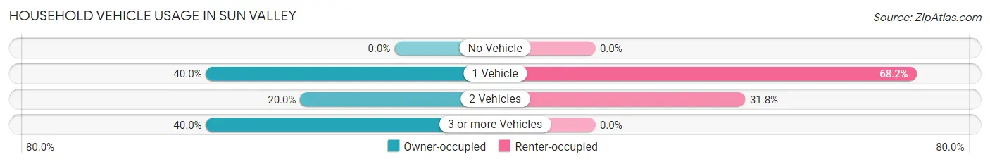 Household Vehicle Usage in Sun Valley