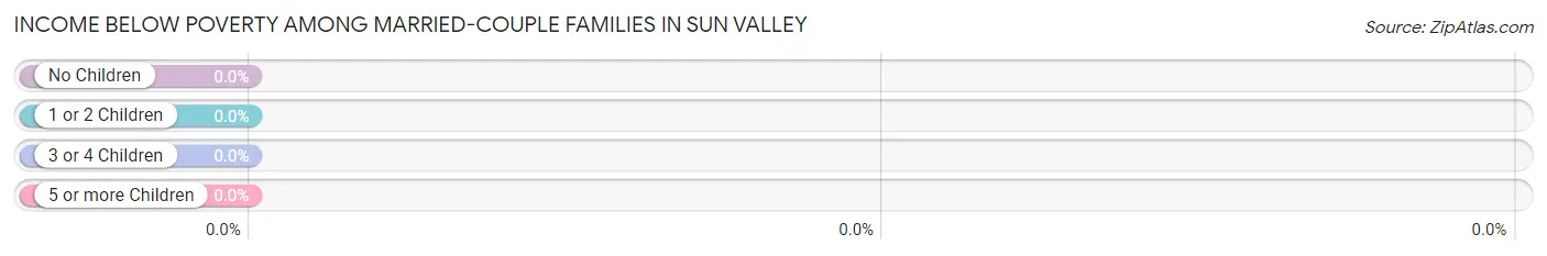 Income Below Poverty Among Married-Couple Families in Sun Valley