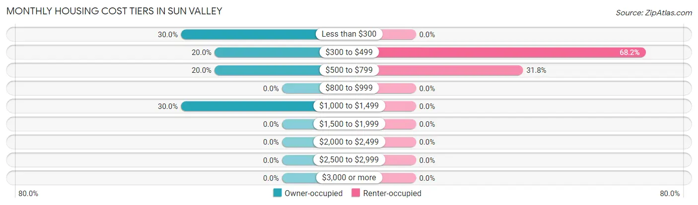 Monthly Housing Cost Tiers in Sun Valley