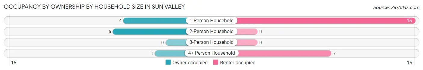 Occupancy by Ownership by Household Size in Sun Valley