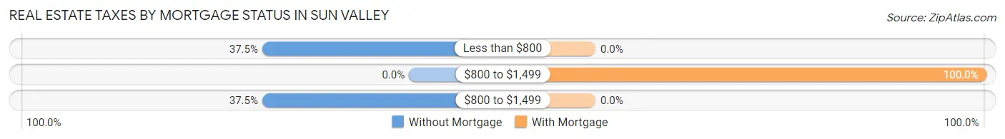 Real Estate Taxes by Mortgage Status in Sun Valley
