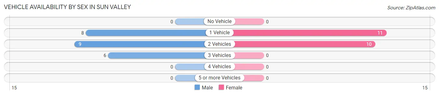 Vehicle Availability by Sex in Sun Valley
