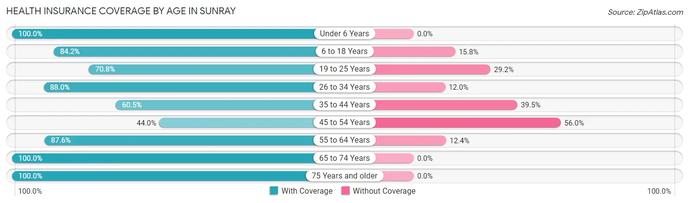 Health Insurance Coverage by Age in Sunray