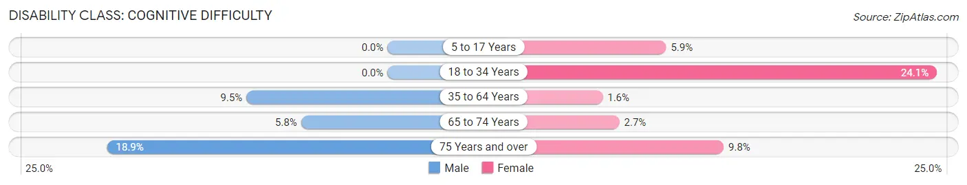 Disability in Sunrise Beach Village: <span>Cognitive Difficulty</span>