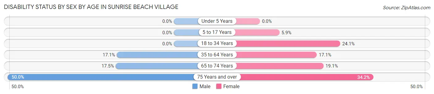 Disability Status by Sex by Age in Sunrise Beach Village