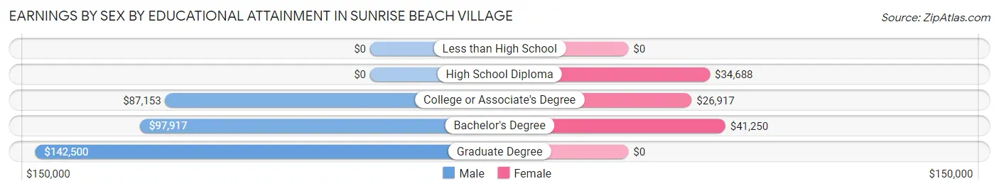 Earnings by Sex by Educational Attainment in Sunrise Beach Village