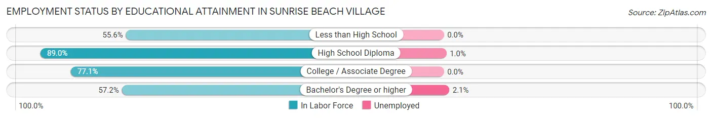 Employment Status by Educational Attainment in Sunrise Beach Village