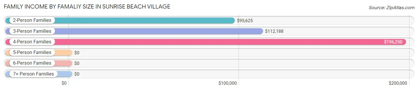 Family Income by Famaliy Size in Sunrise Beach Village