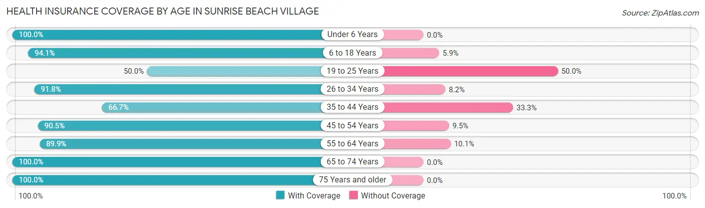 Health Insurance Coverage by Age in Sunrise Beach Village